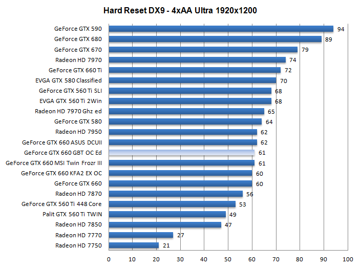 Производительность Gigabyte GeForce GTX 660 Windforce OC